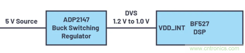 提高效率，降低損耗，動態(tài)電壓調(diào)節(jié)很關(guān)鍵！