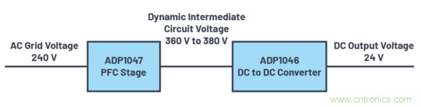 提高效率，降低損耗，動態(tài)電壓調(diào)節(jié)很關(guān)鍵！