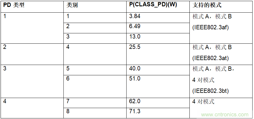 設計用于物聯(lián)網的以太網供電受電設備(PoE-PD)