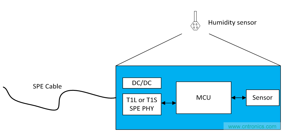 想要實(shí)現(xiàn)樓宇自動(dòng)化？從單對以太網(wǎng)入手