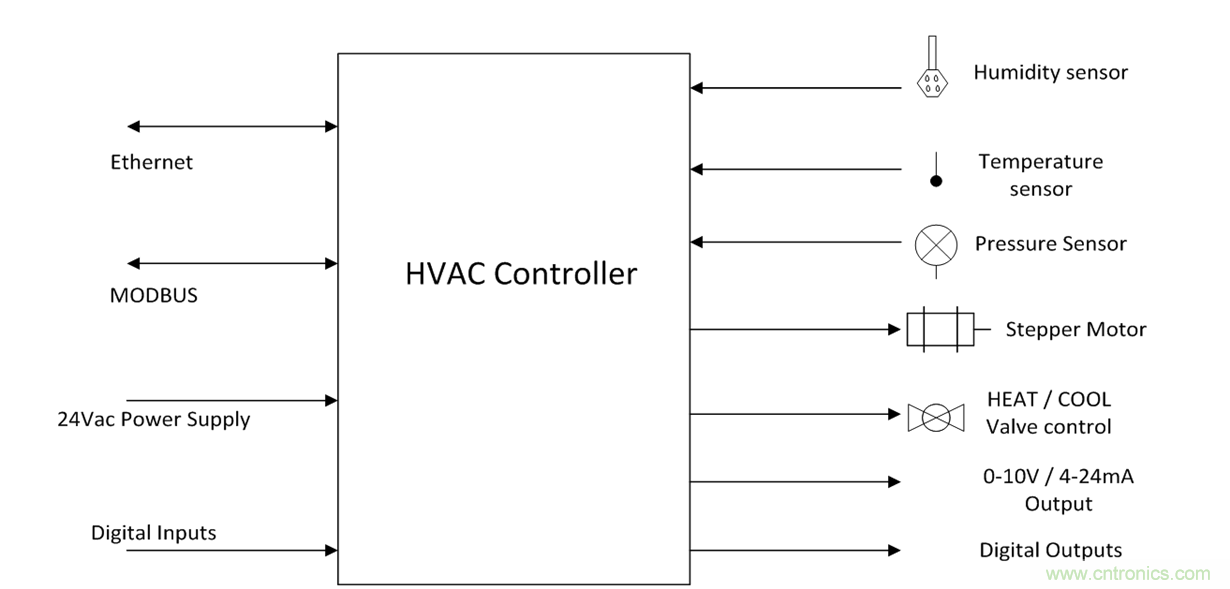 想要實(shí)現(xiàn)樓宇自動(dòng)化？從單對以太網(wǎng)入手