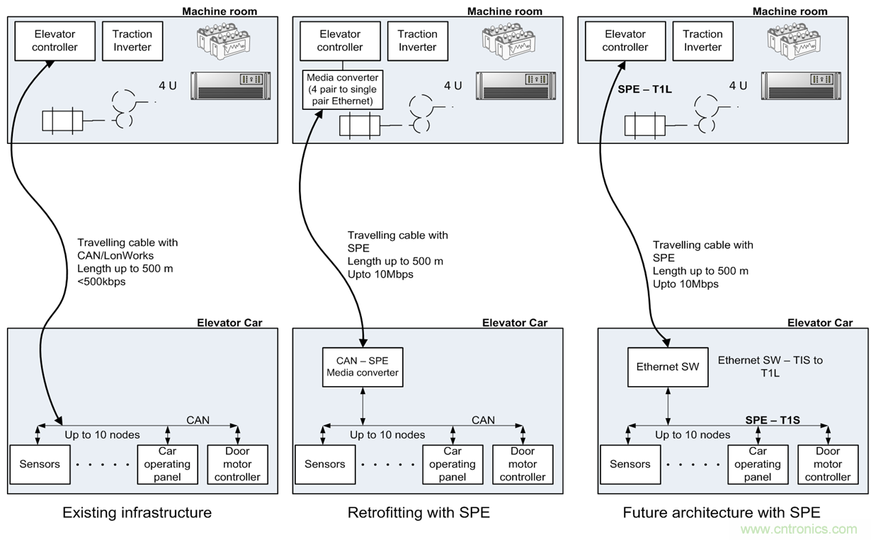 想要實(shí)現(xiàn)樓宇自動(dòng)化？從單對以太網(wǎng)入手