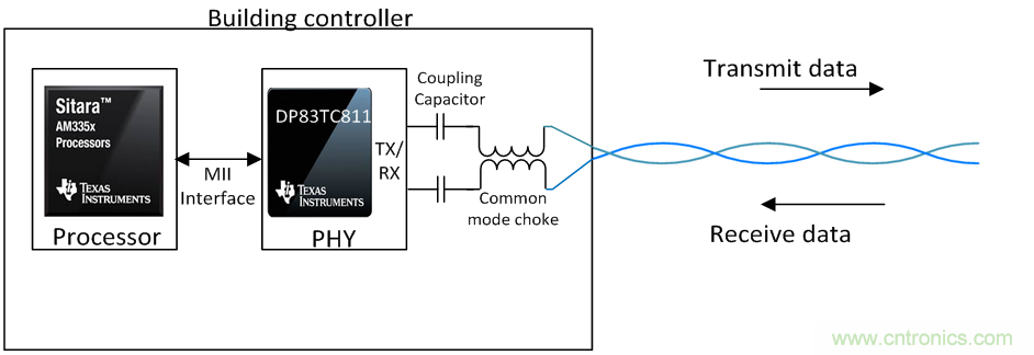 想要實(shí)現(xiàn)樓宇自動(dòng)化？從單對以太網(wǎng)入手