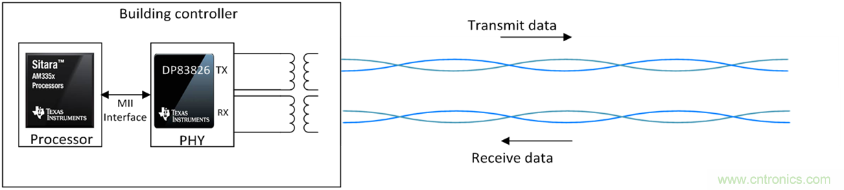想要實(shí)現(xiàn)樓宇自動(dòng)化？從單對以太網(wǎng)入手