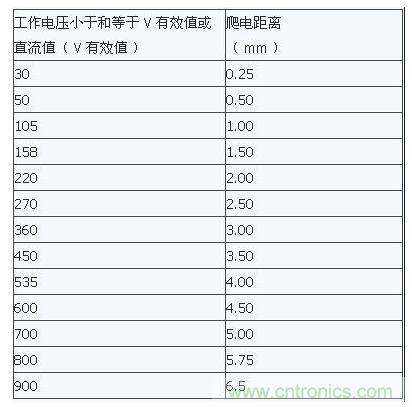 如何確定電路板Layout爬電距離、電氣間隙？