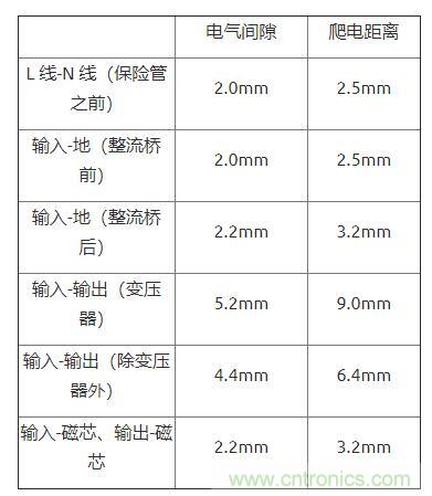 如何確定電路板Layout爬電距離、電氣間隙？