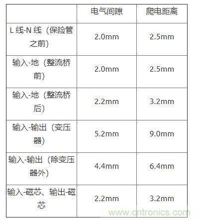 如何確定電路板Layout爬電距離、電氣間隙？