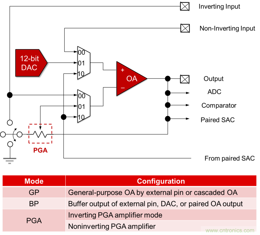 如何快速設(shè)計脈搏血氧儀？