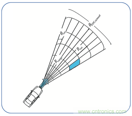 高分辨率雷達(dá)如何匹配合適的雷達(dá)MCU？