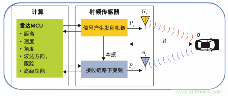 高分辨率雷達(dá)如何匹配合適的雷達(dá)MCU？
