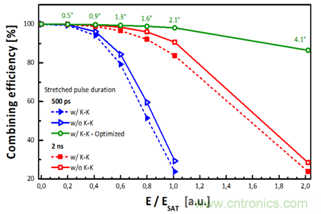 影響限制分脈沖放大(DPA)技術(shù)的多種因素 影響限制分脈沖放大(DPA)技術(shù)的多種因素