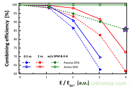 影響限制分脈沖放大(DPA)技術(shù)的多種因素 影響限制分脈沖放大(DPA)技術(shù)的多種因素