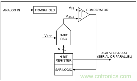 逐次逼近寄存器型ADC與其它類型ADC的架構(gòu)有何區(qū)別？