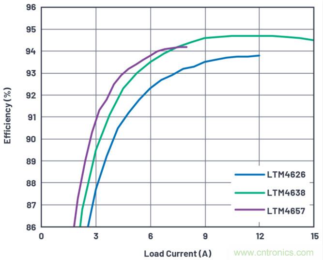20VIN、8A高效率微型封裝降壓型µModule器件