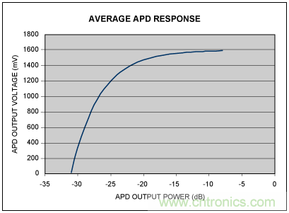 如何使用光控制器完成非線性補(bǔ)償？