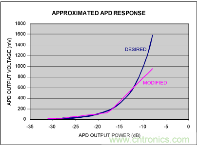 如何使用光控制器完成非線性補(bǔ)償？