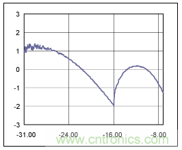 如何使用光控制器完成非線性補(bǔ)償？