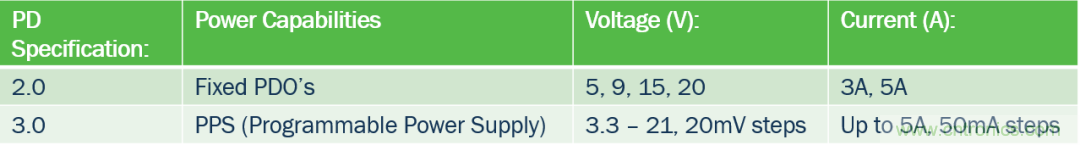 5G、快速充電和USB-C可編程電源的融合