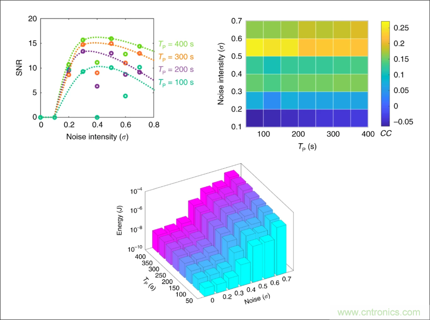檢測不到信號，是加點噪聲？還是濾除噪聲？