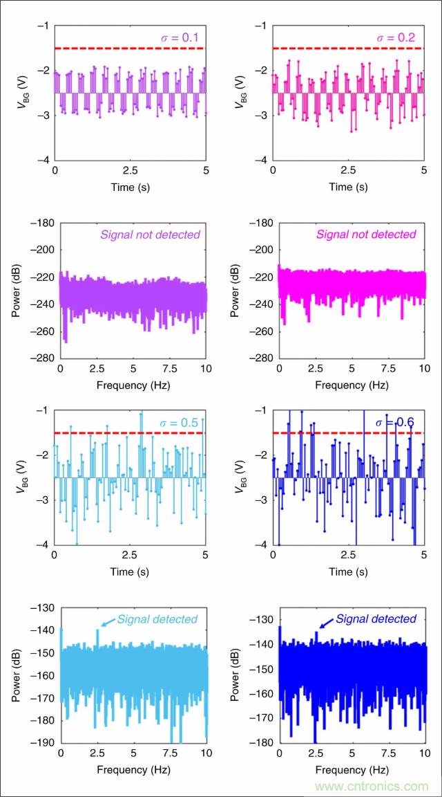 檢測不到信號，是加點噪聲？還是濾除噪聲？