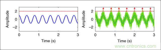 檢測不到信號，是加點噪聲？還是濾除噪聲？