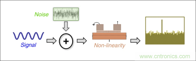 檢測不到信號，是加點噪聲？還是濾除噪聲？