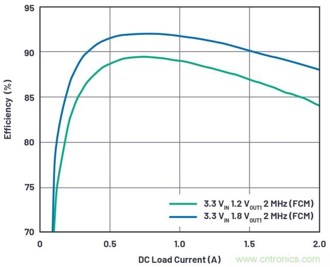 3.6V輸入、雙路輸出µModule降壓穩(wěn)壓器以3mm × 4mm小尺寸為每通道提供2A電流