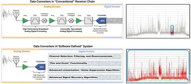 高速轉(zhuǎn)換器原理、作用分析