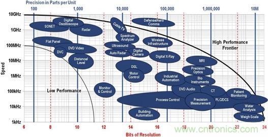 高速轉(zhuǎn)換器原理、作用分析