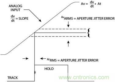 高速轉(zhuǎn)換器原理、作用分析