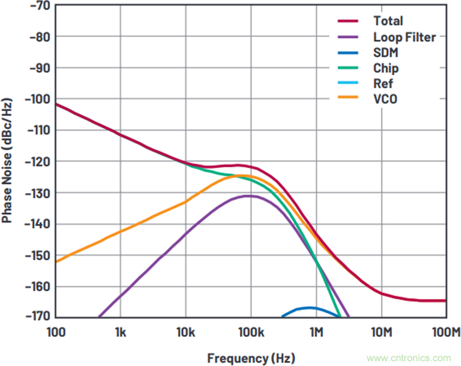 我攤牌了，我知道PLL/VCO技術(shù)應(yīng)該怎么提升性能~