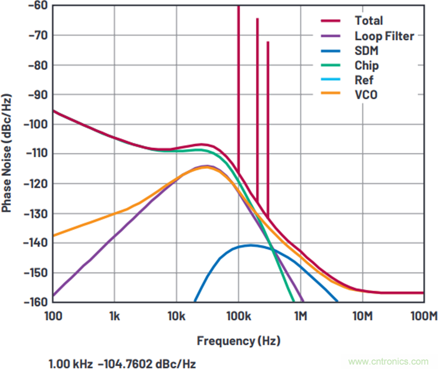 我攤牌了，我知道PLL/VCO技術(shù)應(yīng)該怎么提升性能~