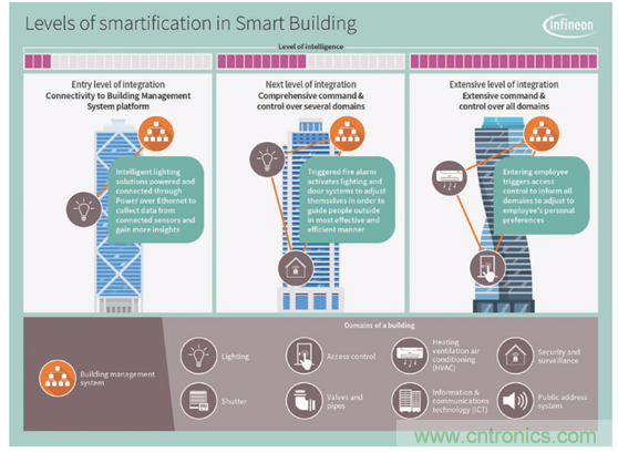 英飛凌傳感器讓樓宇更智慧、更環(huán)保、更節(jié)能