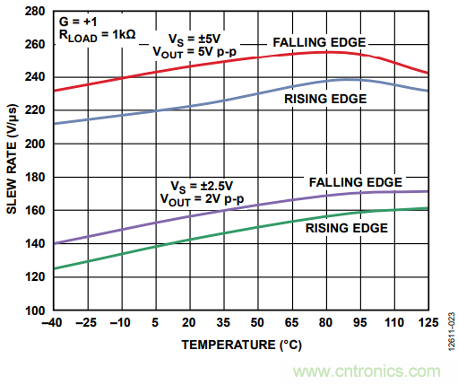 壓擺率為何會(huì)導(dǎo)致放大器輸出信號(hào)失真？