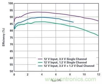是神馬？可以不受布局變化和更新的影響，還能最大限度降低電路EMI？