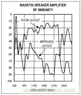 如何通過調整PCB布局來優(yōu)化音頻放大器RF抑制能力？