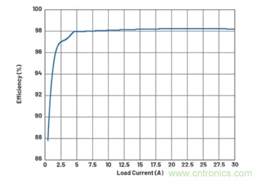 升壓轉(zhuǎn)換器的功率翻倍提高，這是怎么做到的？