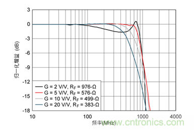 如何攻克高速放大器設(shè)計三大常見問題？