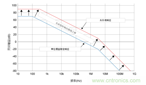 如何攻克高速放大器設(shè)計三大常見問題？