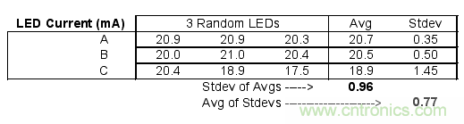 如何利用低成本線性穩(wěn)壓器改善白光LED？