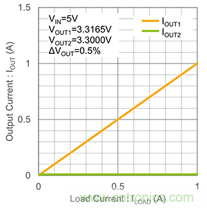 什么是LDO線性穩(wěn)壓器的并聯(lián)？