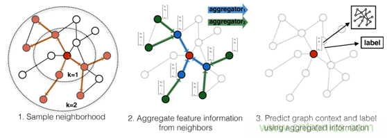 機(jī)器學(xué)習(xí)實(shí)戰(zhàn):GNN(圖神經(jīng)網(wǎng)絡(luò))加速器的FPGA解決方案 機(jī)器學(xué)習(xí)實(shí)戰(zhàn):GNN(圖神經(jīng)網(wǎng)絡(luò))加速器的FPGA解決方案