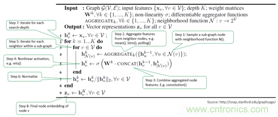 機(jī)器學(xué)習(xí)實(shí)戰(zhàn):GNN(圖神經(jīng)網(wǎng)絡(luò))加速器的FPGA解決方案 機(jī)器學(xué)習(xí)實(shí)戰(zhàn):GNN(圖神經(jīng)網(wǎng)絡(luò))加速器的FPGA解決方案