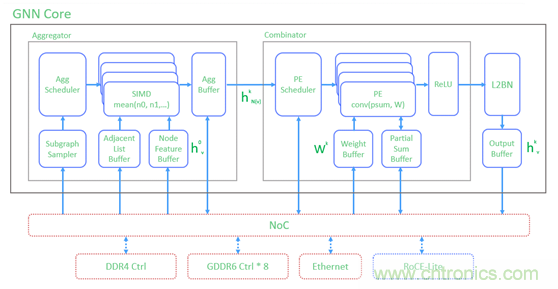 機(jī)器學(xué)習(xí)實(shí)戰(zhàn):GNN(圖神經(jīng)網(wǎng)絡(luò))加速器的FPGA解決方案 機(jī)器學(xué)習(xí)實(shí)戰(zhàn):GNN(圖神經(jīng)網(wǎng)絡(luò))加速器的FPGA解決方案