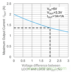使用二極管并聯(lián)LDO 使用二極管并聯(lián)LDO