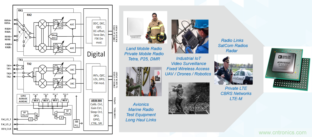 ADI覆蓋全頻譜的器件如何簡化無線通信設(shè)計？