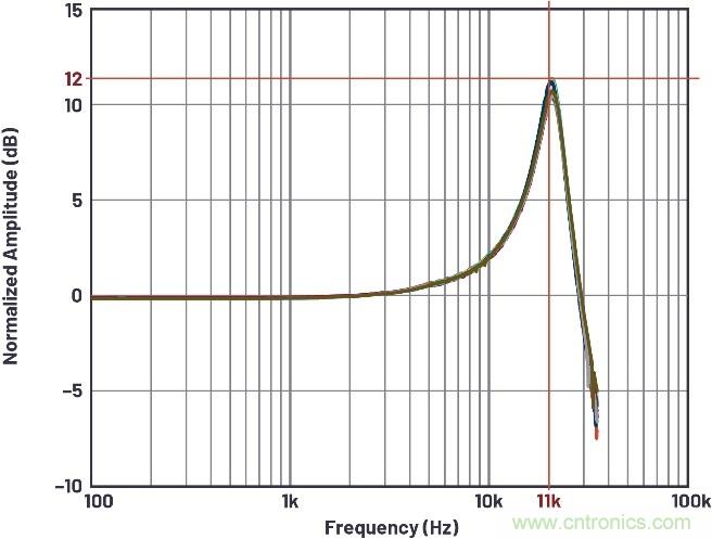 如何建立基于MEMS的解決方案，以在狀態(tài)監(jiān)控期間實(shí)施振動(dòng)檢測(cè)
