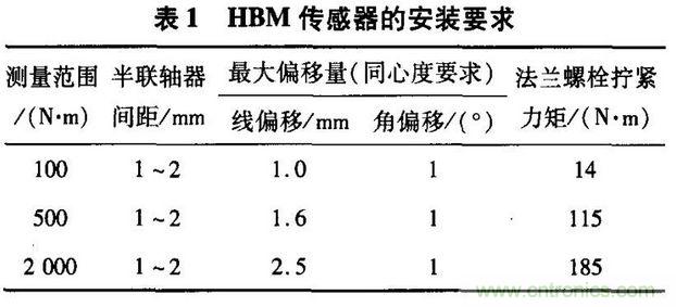 HBM扭矩傳感器在電機(jī)測試中的應(yīng)用