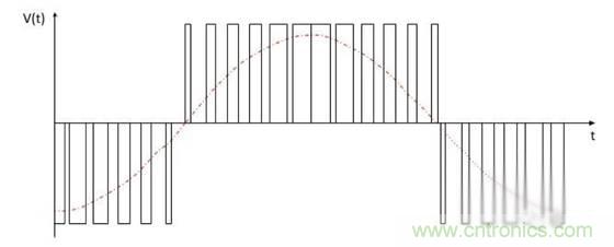 變頻器的逆變單元是怎么工作的？