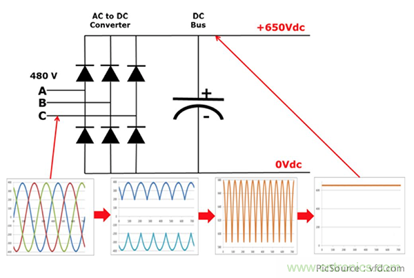 變頻器的整流單元是怎樣工作的？
